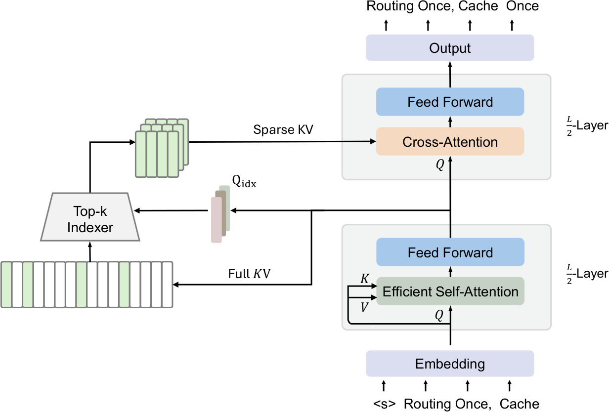CLSA generates one token route on a shared-KV architecture