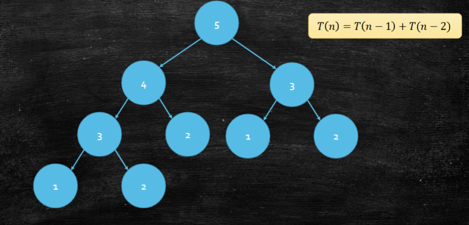 Dynamic programming | Evan Feng