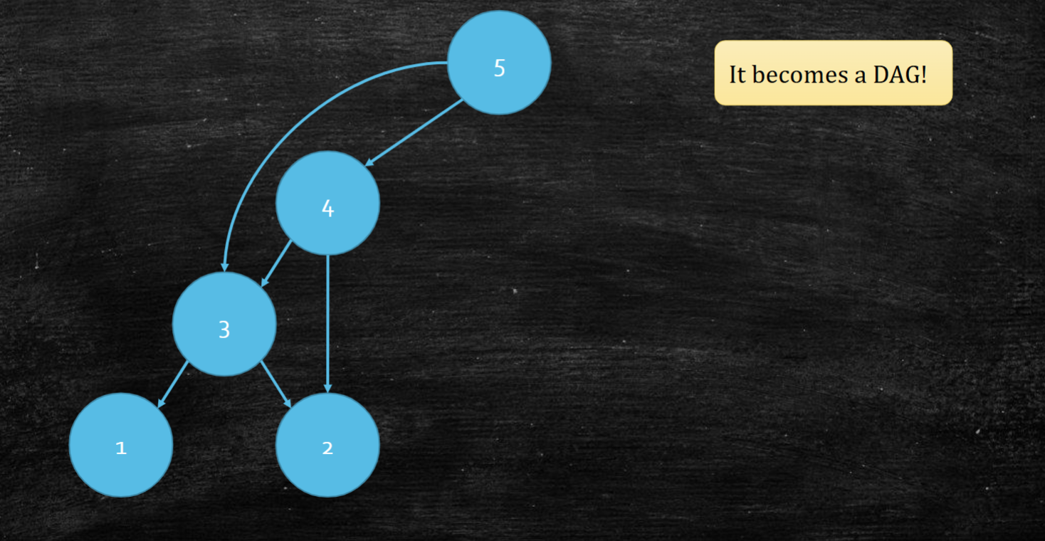 Dynamic programming | Evan Feng