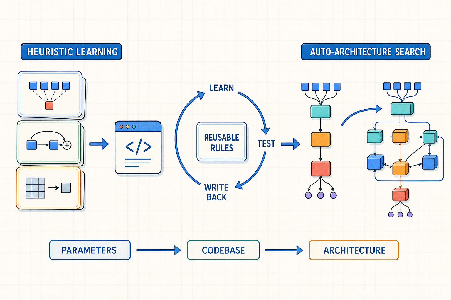 From heuristic learning and reusable rules to auto-architecture search