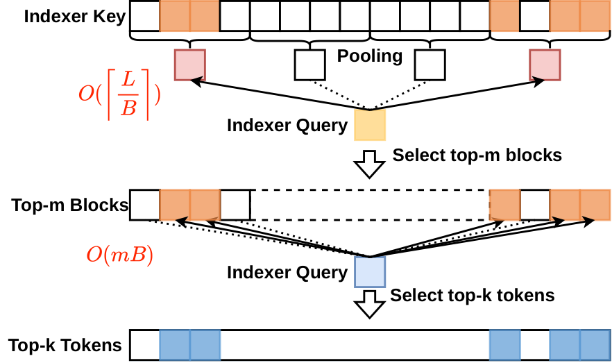 HISA's block-level coarse retrieval and token-level precise reranking