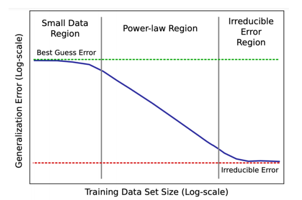Scaling Law Questions
