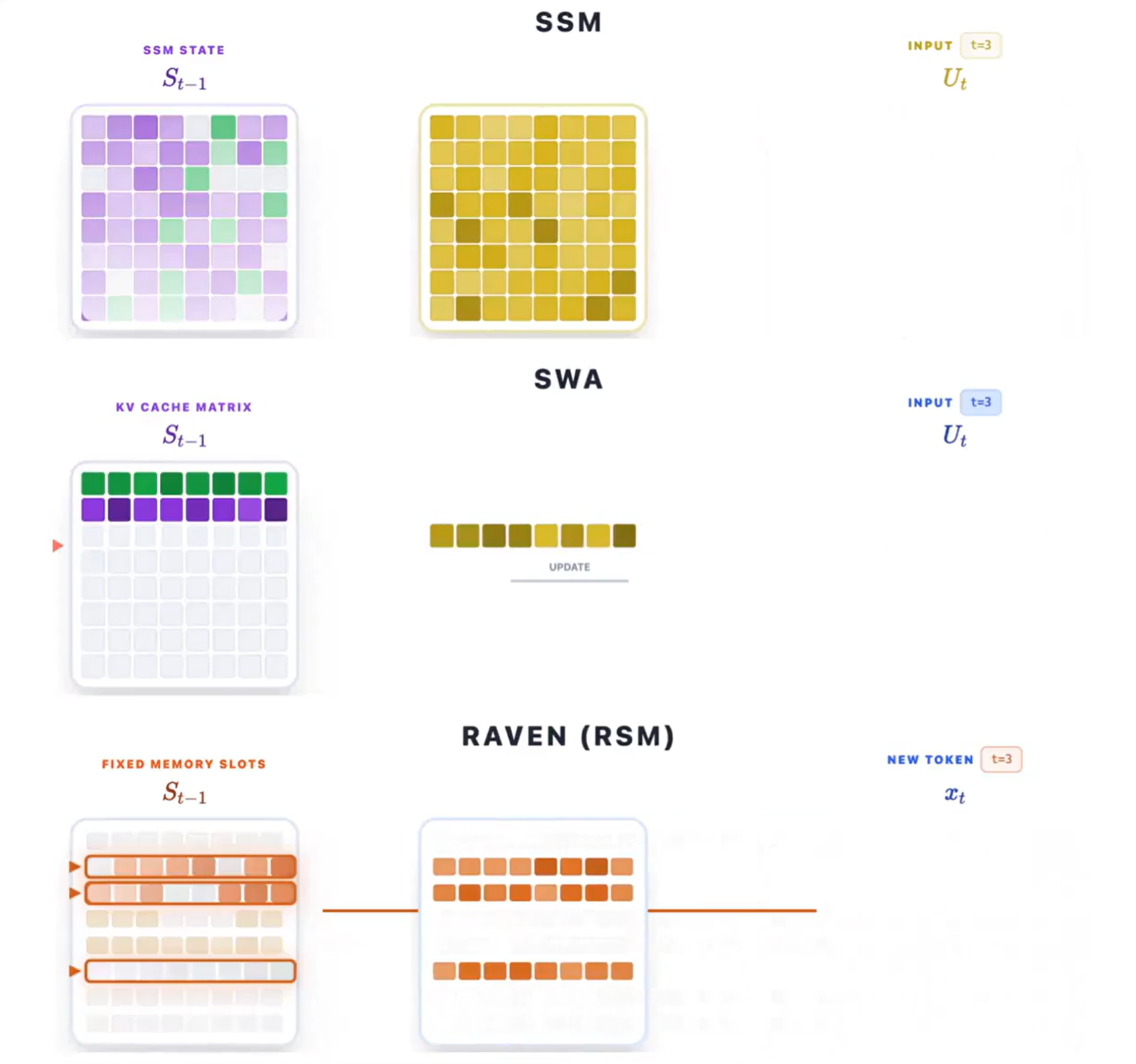 Comparison of state updates in SSM, SWA, and Raven