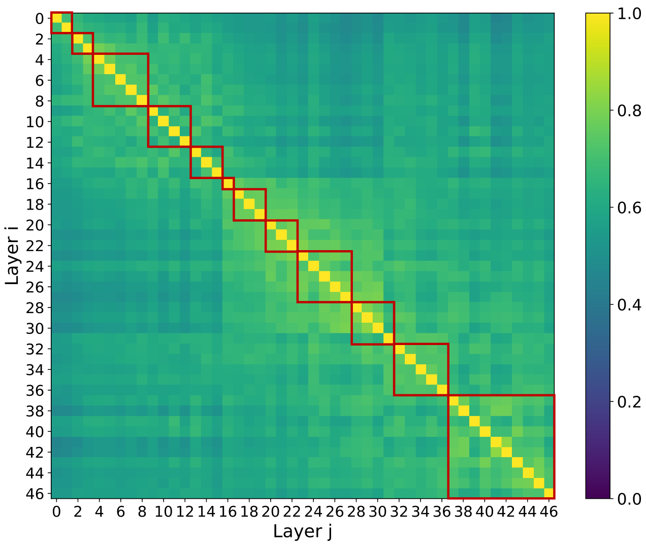 Cross-layer top-k overlap and sharing groups in IndexCache