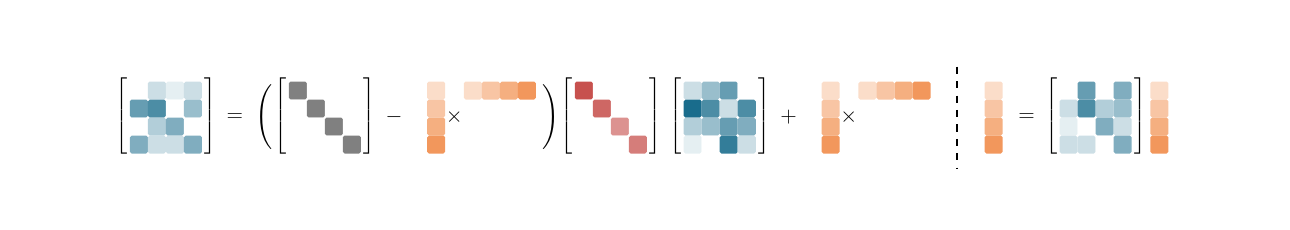 The KDA paper illustrates decay, erase, write, and read operations on one fixed-size state matrix