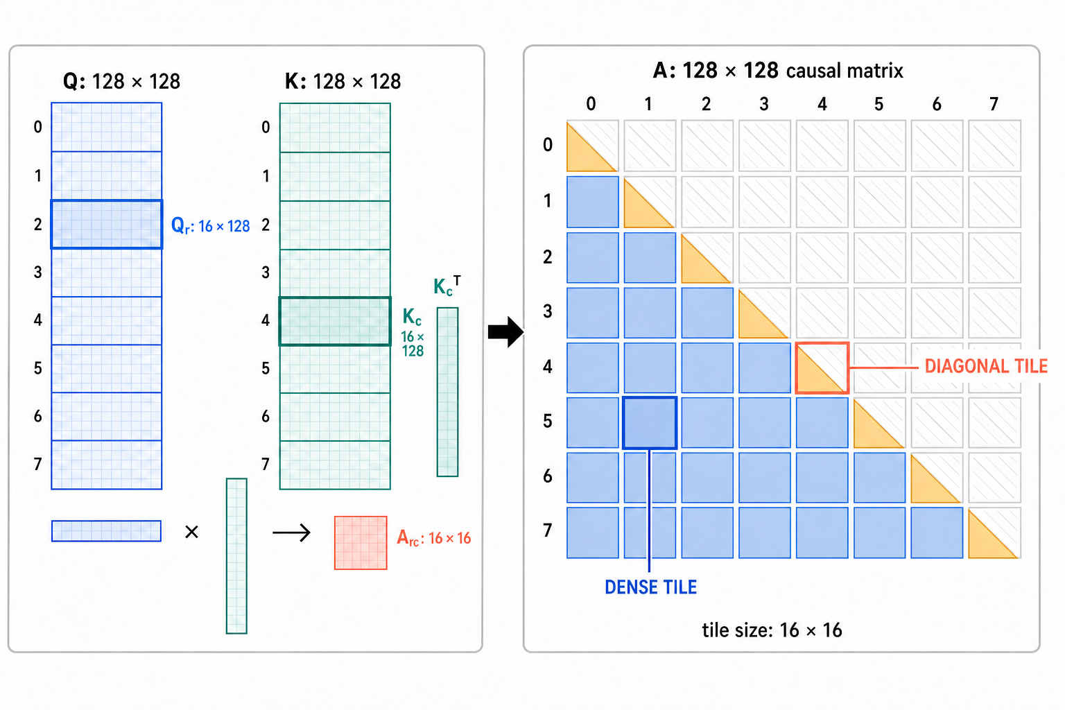 How a 128×128 causal matrix is computed from 16×128 Q/K panels as 16×16 tiles