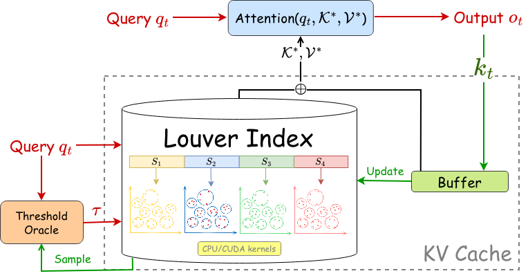 Louver's threshold oracle, geometric index, buffer, and sparse-attention data flow