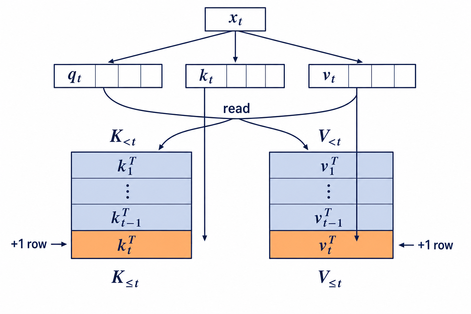 The current query reads the K/V cache while the new key and value are appended as one new row each