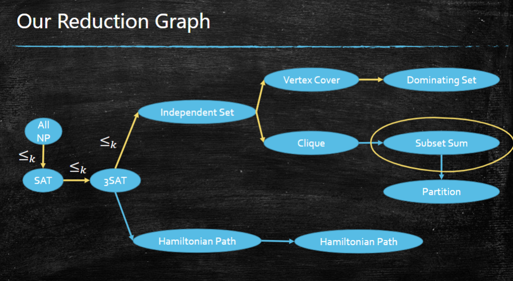 Our Reduction Graph