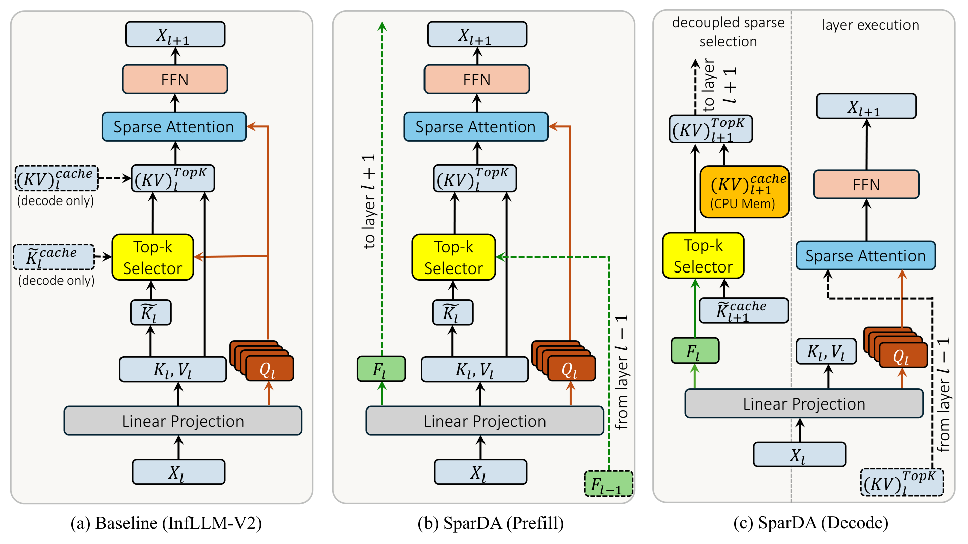 SparDA decouples next-layer block selection from current-layer execution